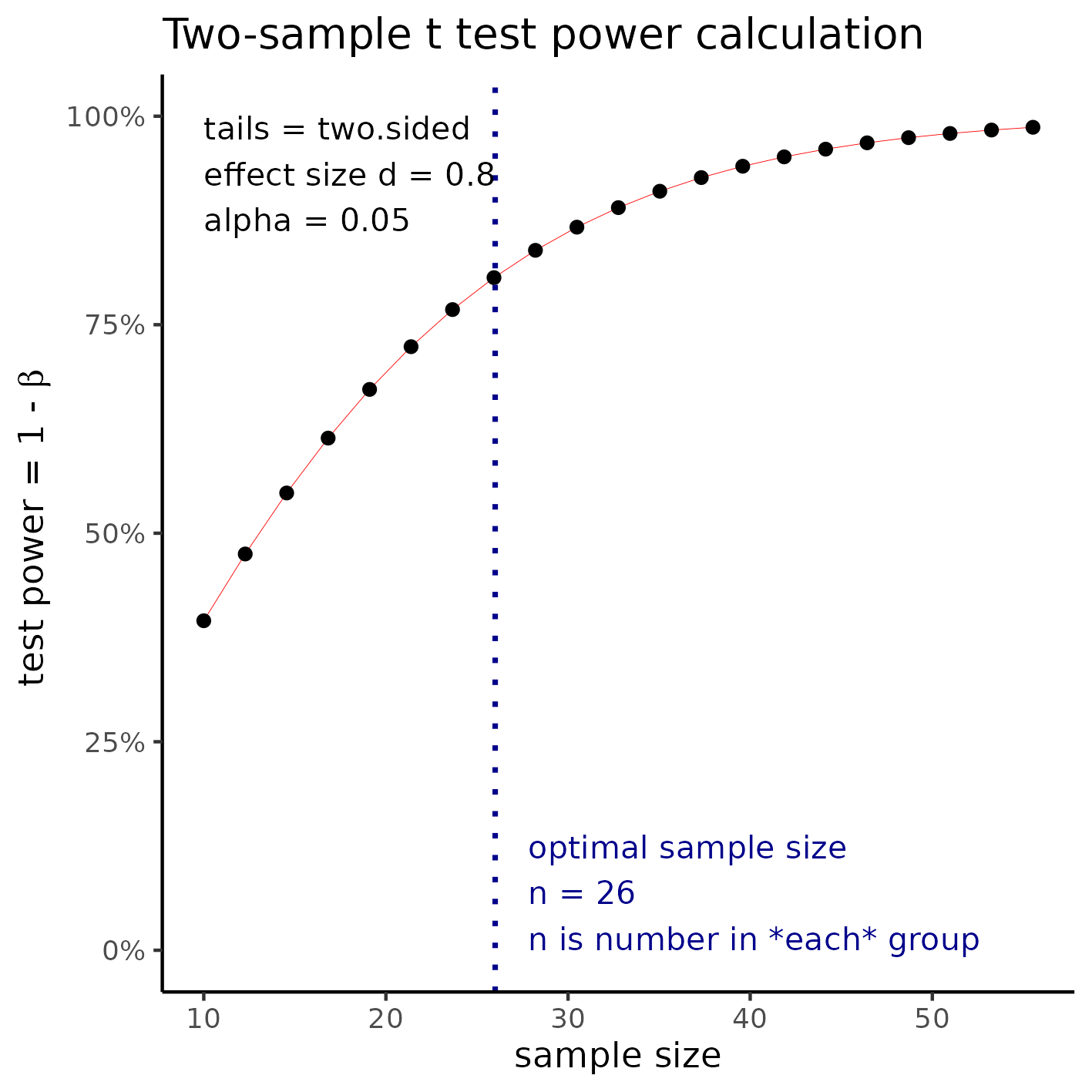 **Figure 1** Sample size required to detect a large effect size.