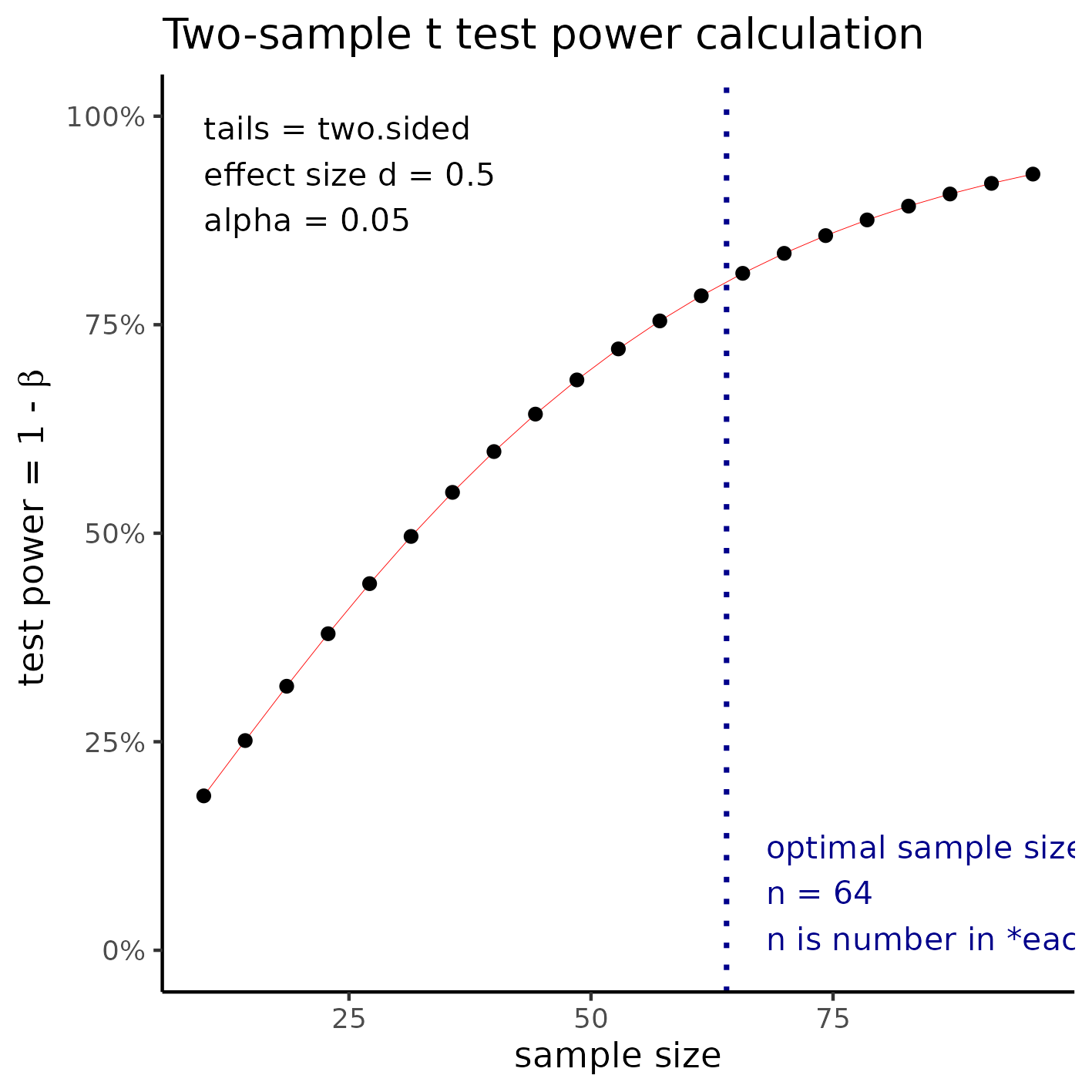 **Figure 2** Sample size for a medium effect size.