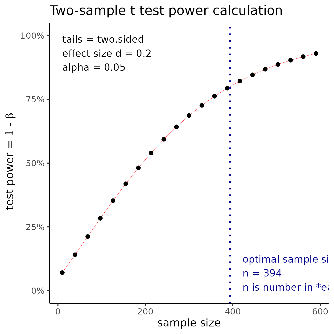 **Figure 3** Sample size required to detect a small effect size.