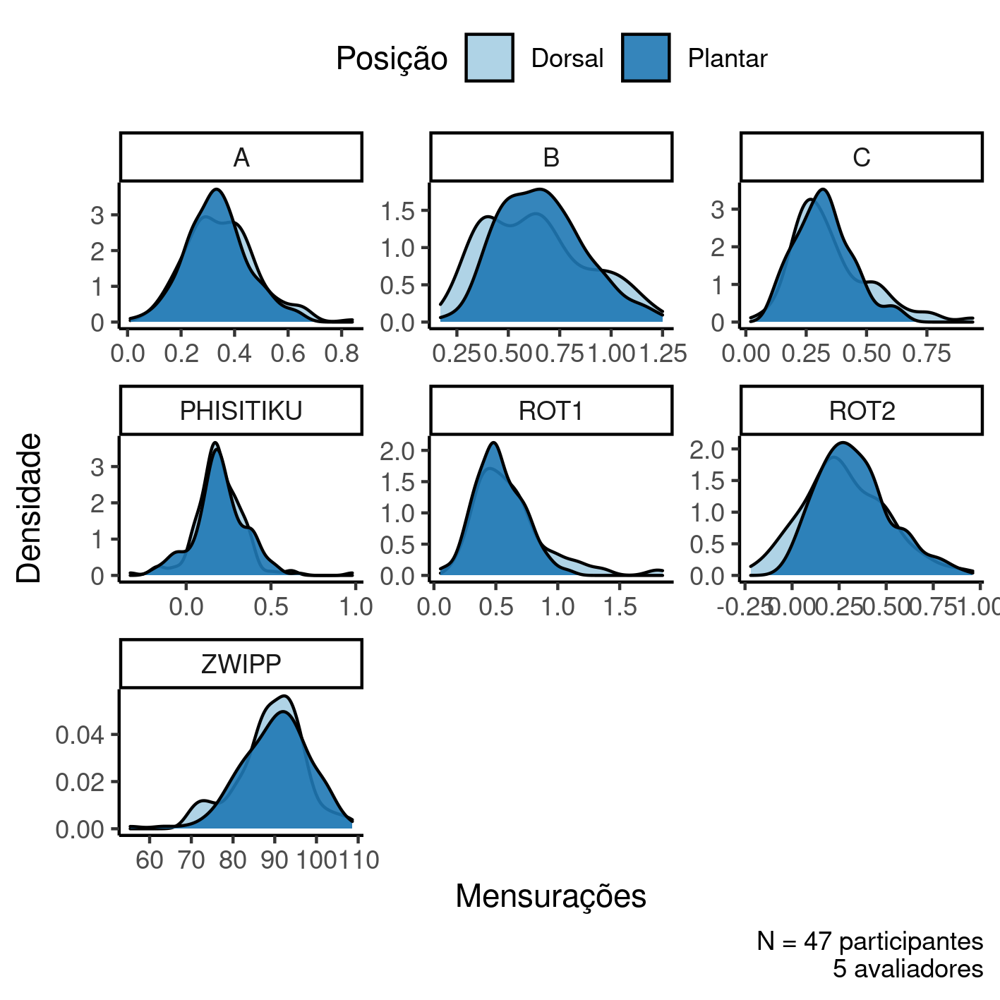 **Figura 1** Distribuição de densidade das mensurações do estudo.