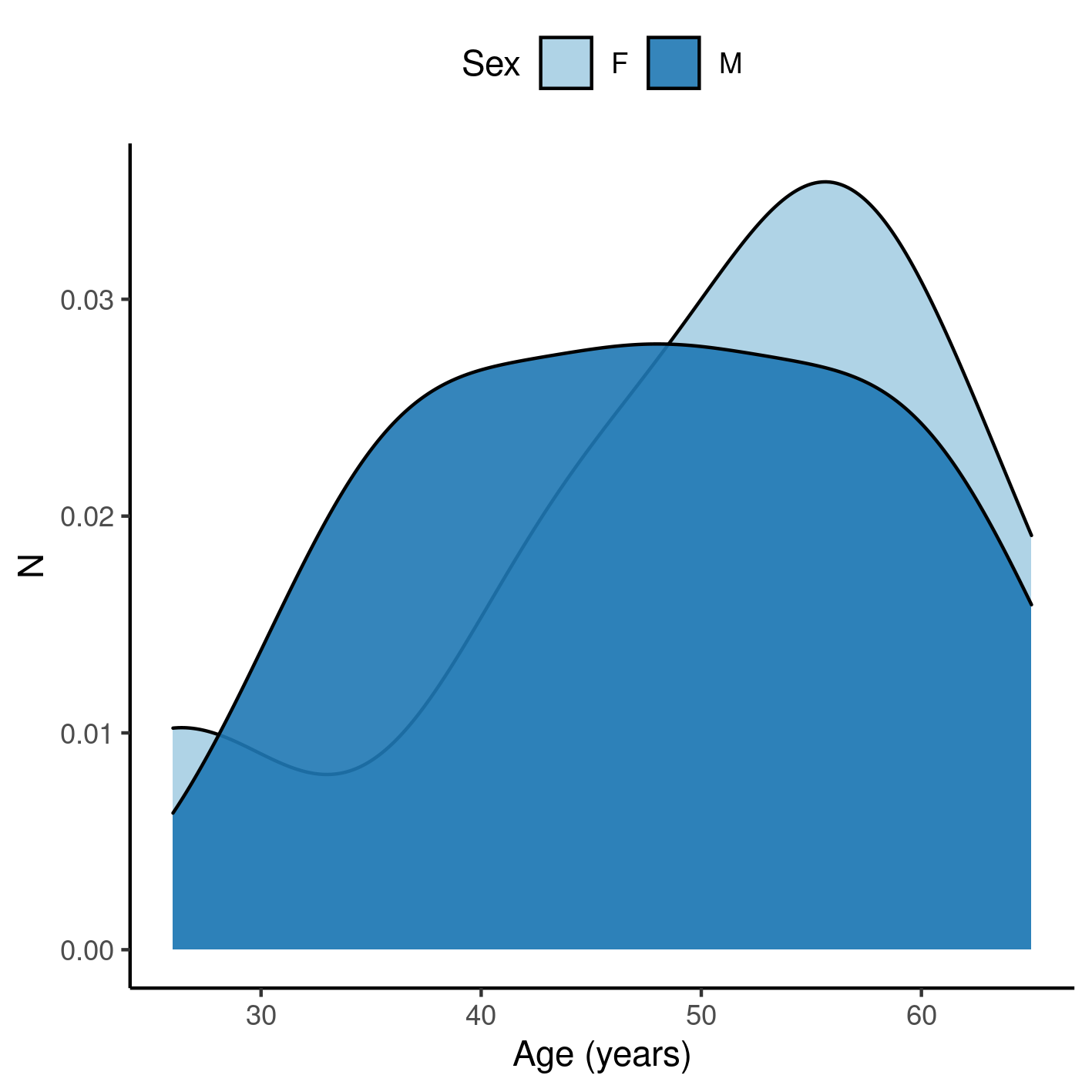 **Figure A1** Distribution of age in the study population.