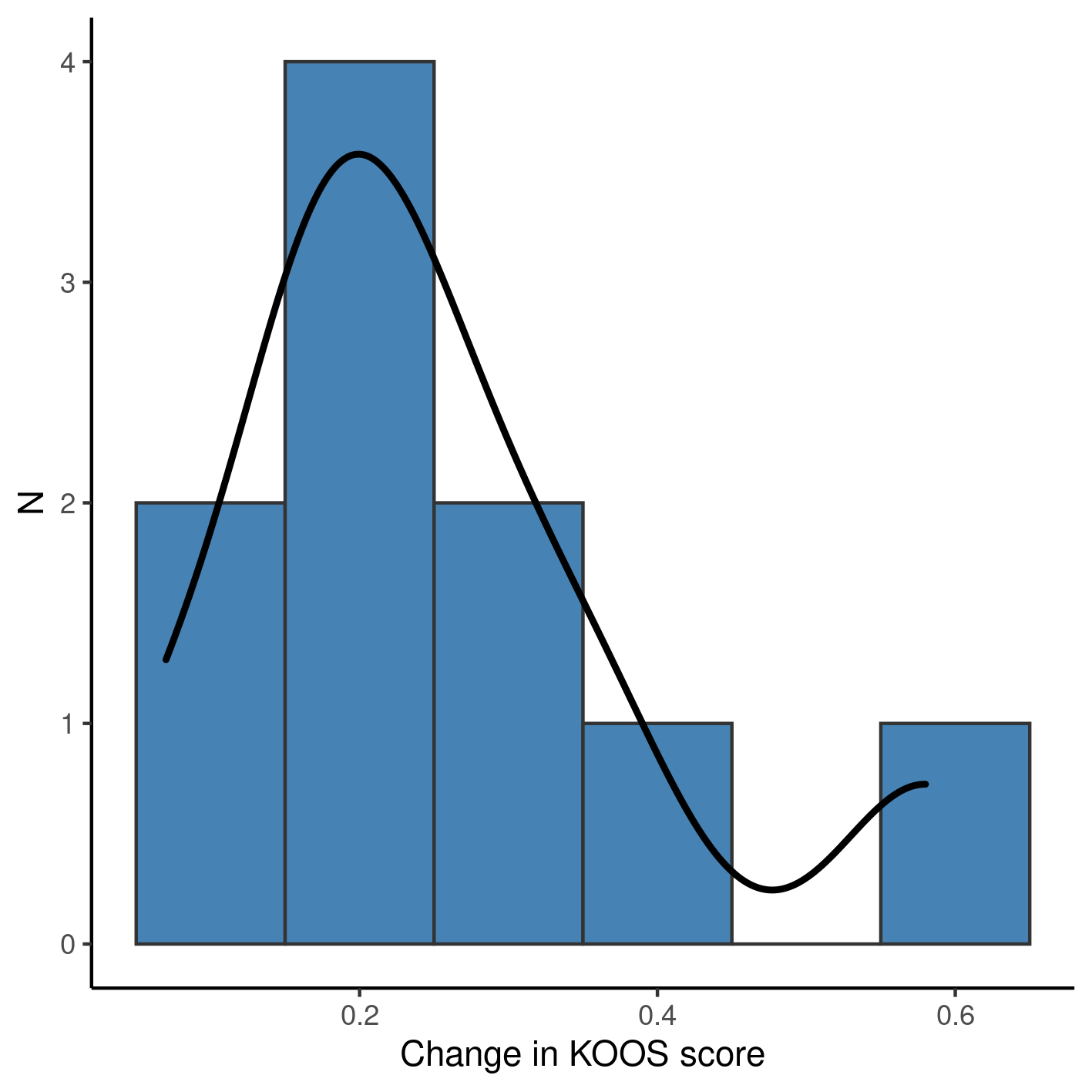 **Figure 1** Change in KOOS score after 4 weeks of observation.