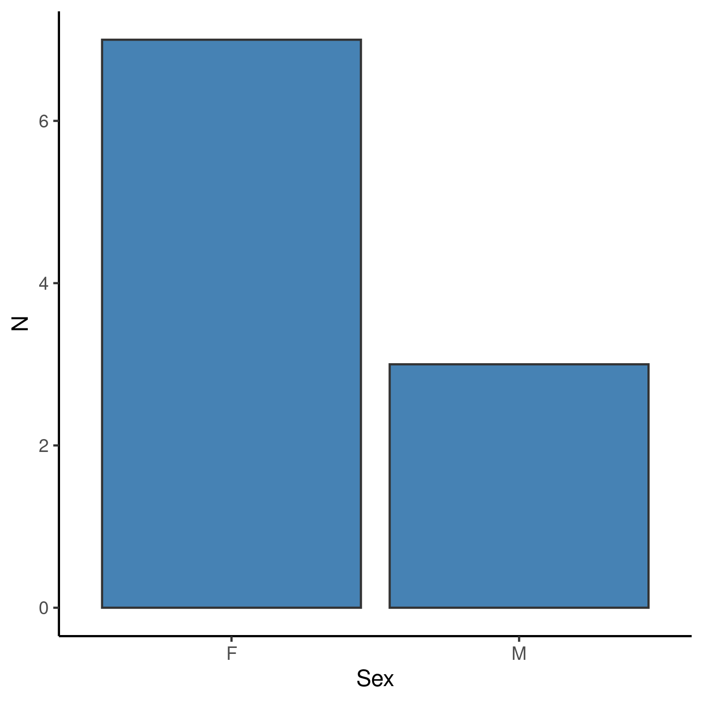 **Figure A2** Distribution of sex in the study population.